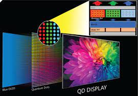 Global Quantum Dot Display Market demand