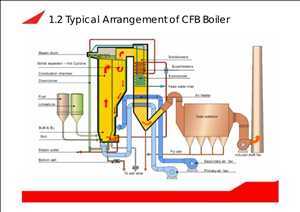 Global Circulating Fluidized Bed (CFB) Boilers Market CAGR 