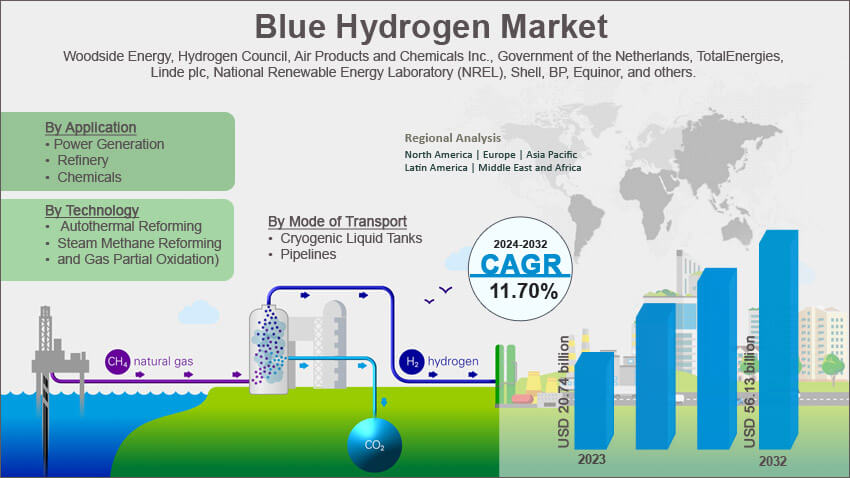Blue Hydrogen Market