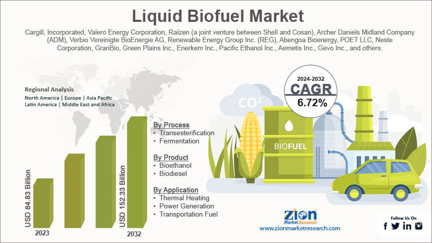 Liquid Biofuel Market Size