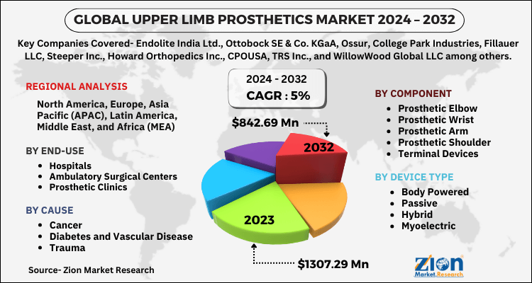 Upper Limb Prosthetics Market Size
